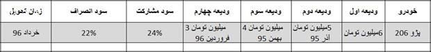 ﻿ پیش فروش پژو 206 توسط ایران خودرو